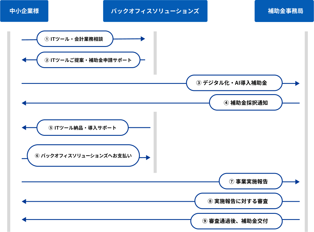 デジタル化・AI導入補助金申請の流れ